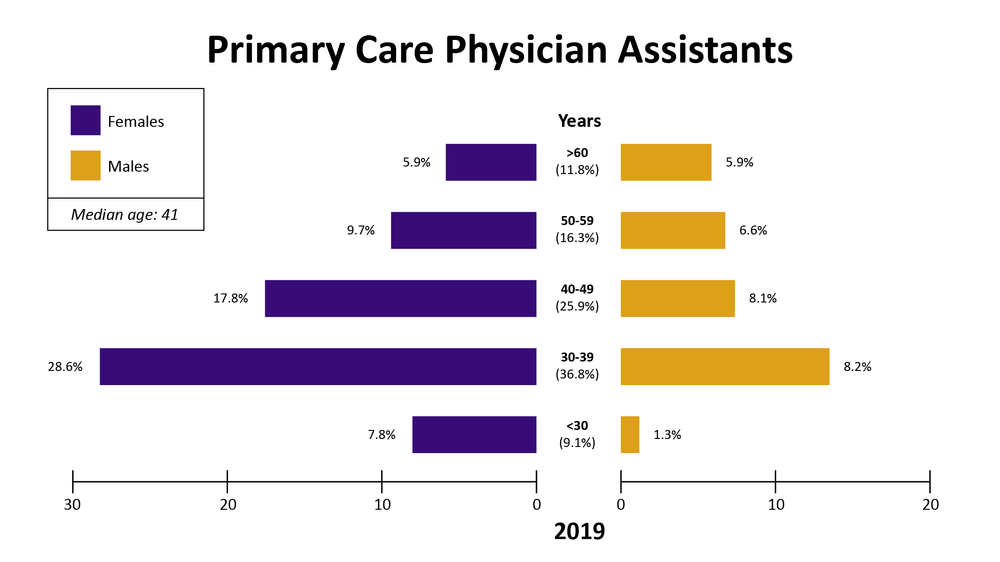 Primary Care PAs