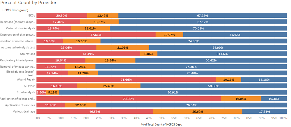 Percent Count by Provider