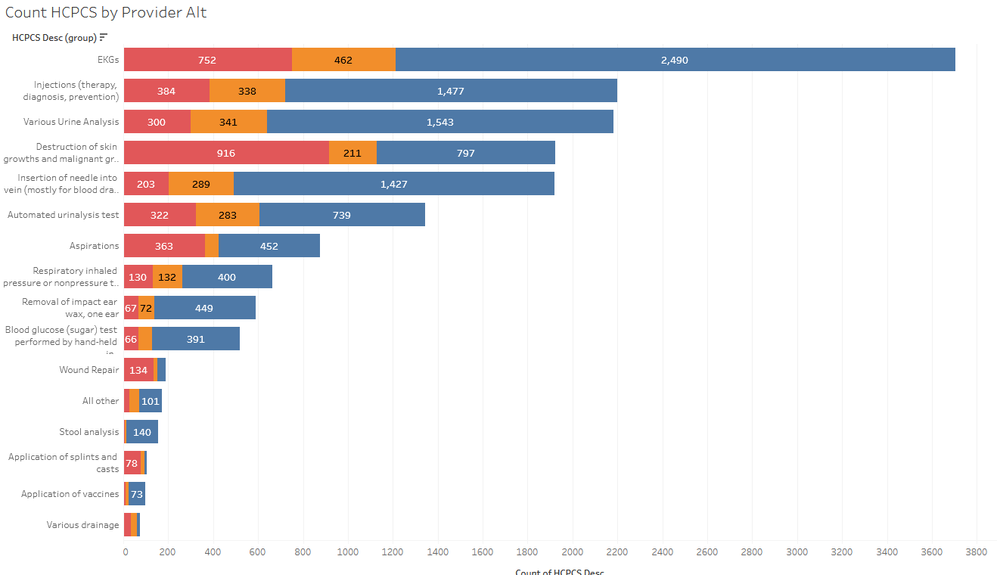 Count HCPCS by Provider Count